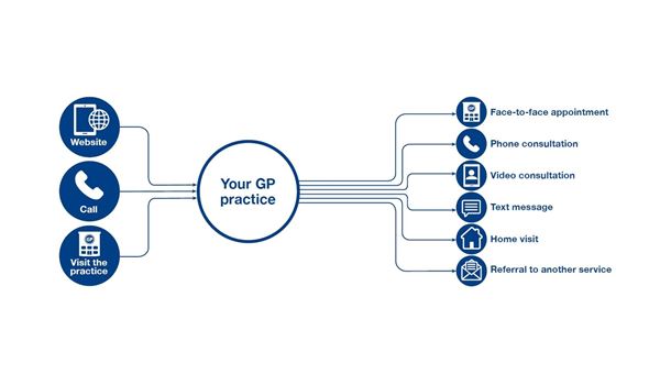 Access to your GP